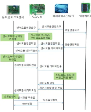그림 4. 6LoWPAN 프로토콜 스택 구조