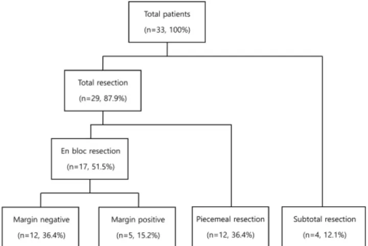 Fig. 1. Distribution of patients according to the type of surgical resection  and surgical margin.