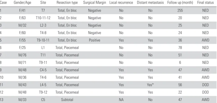 Table 2. Summary of Chondrosarcoma Patients 