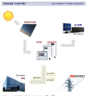 Fig. 1. Solar Energy System Flowchart