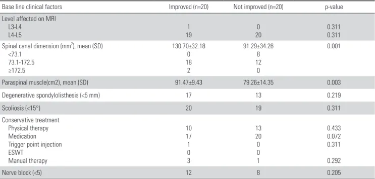 Table 2. Base line characteristics, compared between the patients with conservative treatment in sugically indicated single-level lumbar spinal stenosis  patient