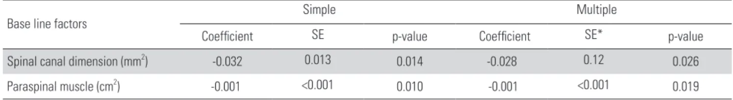 Table 5. Changes of K-ODI, VAS over time in improved and not-improved groups
