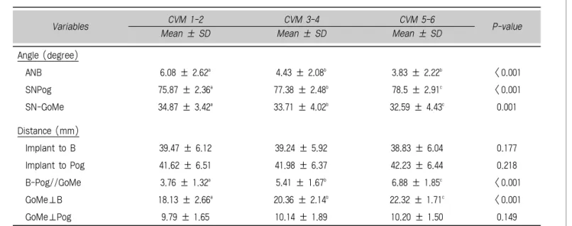 Table 3. Data of angular and linear measurements according to CVM stages