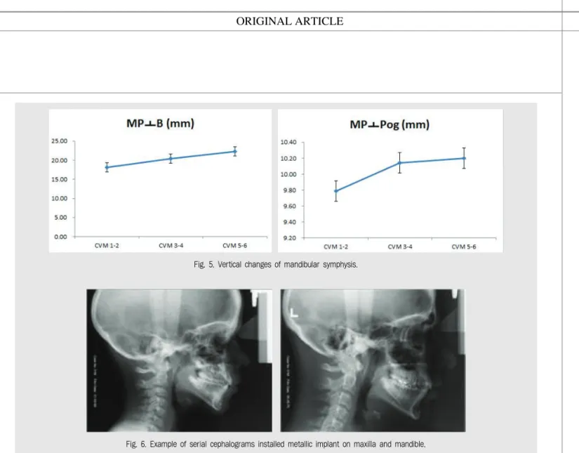 Fig. 5. Vertical changes of mandibular symphysis.