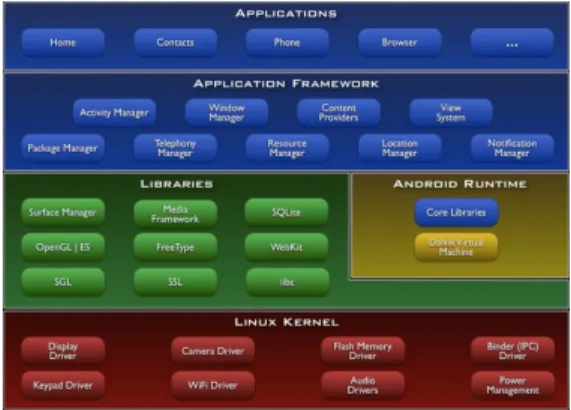 Fig 1. Android System Architecture