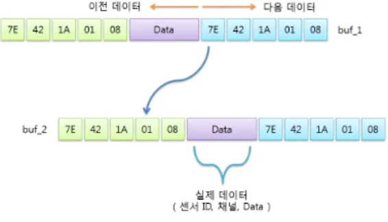 Fig 6. Received data from each node