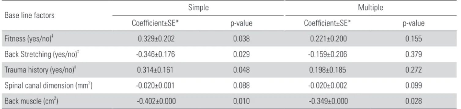 Table 5. Changes of K-ODI over time in surgical group and nonoperative  group