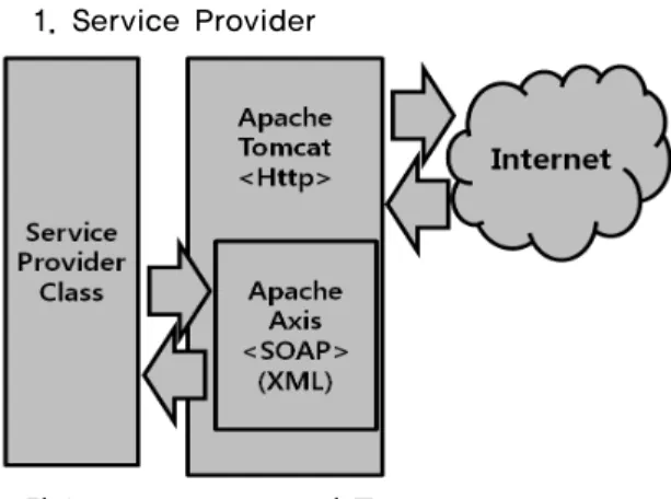 그림 3. MiddleWare의 구조 Fig. 3 structure of MiddleWare 