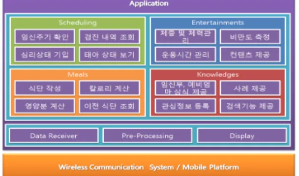 Fig. 3. Diagnostic data processing