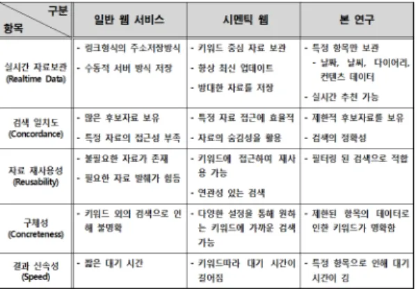 표 1. 웹 서비스 와 본 연구 비교 평가