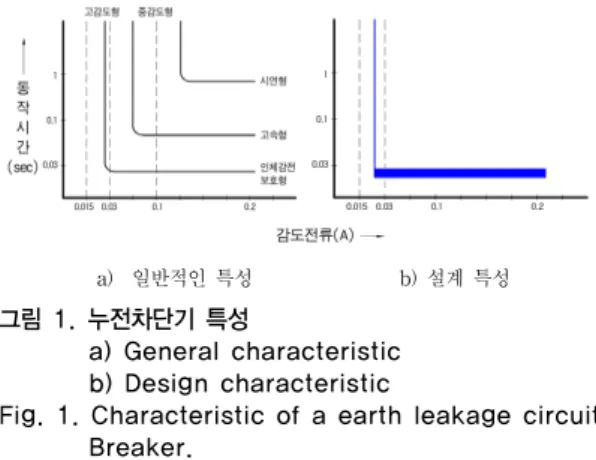 Fig. 1. Characteristic of a earth leakage circuit          Breaker. 본  연구에서도  일반적인  누전차단기  규격 [9] 을  적용하 였으며,  그림  1의  b)와  같이  고감도형이며  감전  보호형의  규격에  적합하게  구현하였다