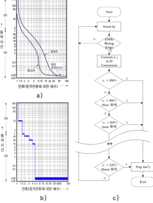 Fig. 2. Flowchart for detection of over current  and trip characteristic.