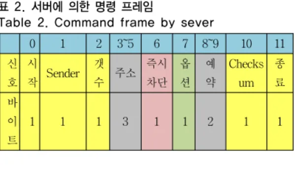 Table  1.  Event  number  of  classfied  detecting  signal