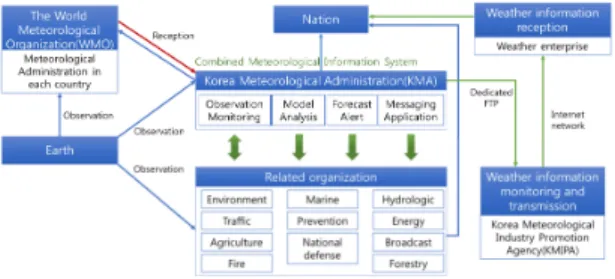 그림  1.  해양기상정보  유통  흐름 Fig.  1  Distribution  flow  of  marine  meteorology 