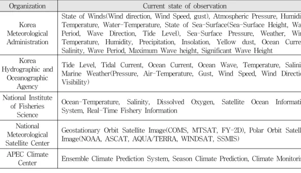 Table  1.  Current  state  of  marine  meteorology  observation  of  related  organization