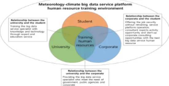 그림  4.  기상서비스  공통  플랫폼  구성  예시 Fig.  4  Example  of  common  platform  organization  for  meteorological  service
