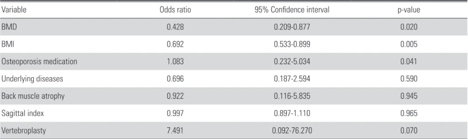 Table 2. Logistic regression analysis to evaluate the influence of related factors on the new vertebral compression fracture