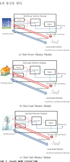 Fig. 2. A block diagram of EM Module
