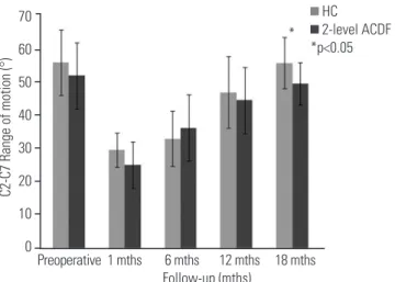 Fig. 6. Graphs show visual analogue scale (VAS) score improvements for  the neck (A) and arm (B) between groups I and II, but there was no sig-groups I and II, but there was no sig-roups I and II, but there was no  sig-nificant difference (p>0.05).AB 70