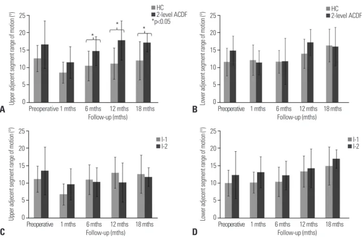 Fig. 8. (A) Starting at 6 months postoperatively, there was a significant difference in the upper adjacent segment motion range between the 2  groups (p�0.05)
