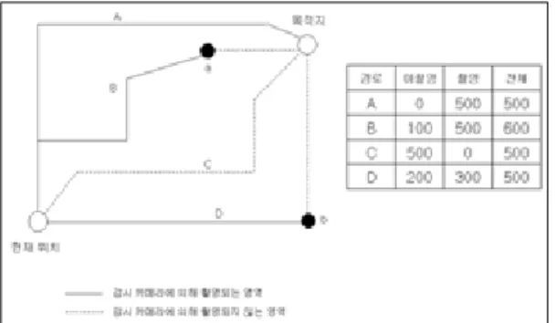 Fig. 6. The privacy trust zone information based  on  current  position  and  destination  information