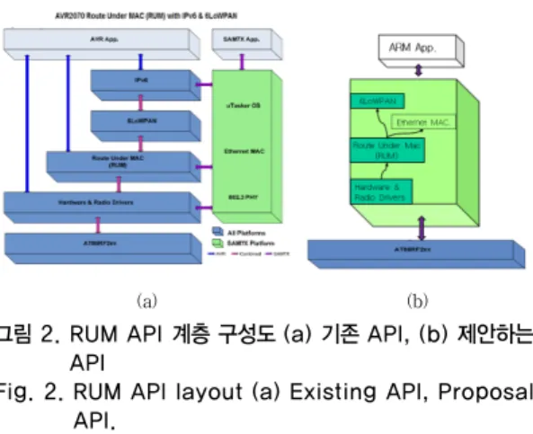그림 2. RUM API 계층 구성도 (a) 기존 API, (b) 제안하는  API