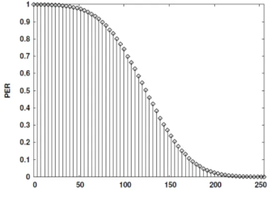 Fig. 4. Conditional Packet Error Rate Versus LQI.