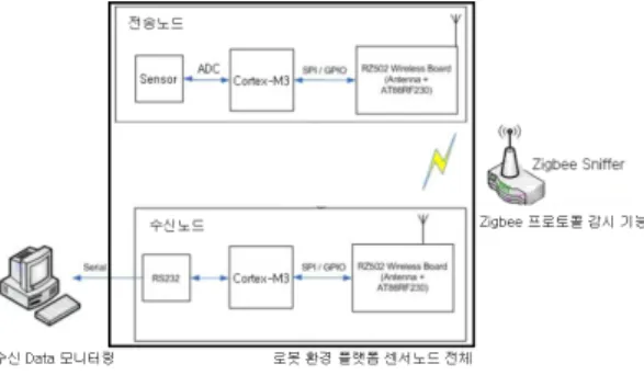 Fig. 5. Configuration of Experimental Systems.