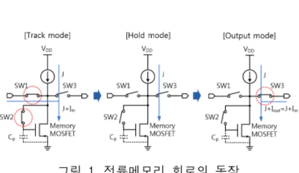 그림  1.  전류메모리  회로의  동작 Fig.  1  Operation  of  current  memory  circuit
