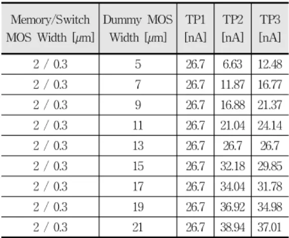 Table  1.  The  current  memory  performance  according  to  a  change  in  dummy  MOSFET