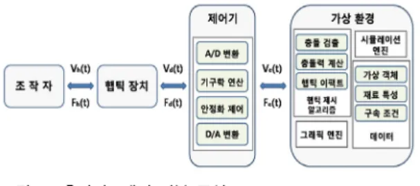 Fig. 1. Overview of the Haptic system