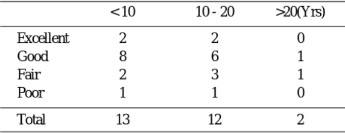 Table 5. Postoperative Complications