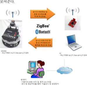 Fig.  1.  Overview  of  Mobile  Robot  Surveillance  System  Ⅲ. 이동로봇 KR2008과 전방향  제어기법 1