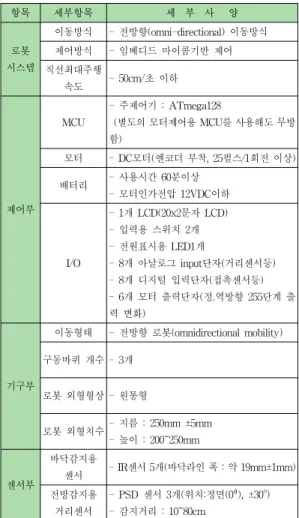 Table 1. Specification of Mobile Robot KR2008 항목 세부항목 세    부    사      양 로봇 시스템 이동방식 -  전방향(omni-directional)  이동방식제어방식-  임베디드  마이콤기반  제어 직선최대주행 속도 -  50cm/초  이하 제어부 MCU -  주제어기  :  ATmega128   (별도의  모터제어용  MCU를  사용해도  무방함)모터-  DC모터(엔코더  부착,  25펄스/1회전  이상)