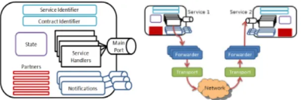 Fig. 6. Service Components and its Communication