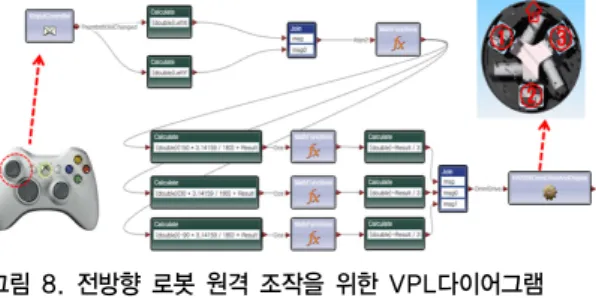 그림 8. 전방향 로봇 원격 조작을 위한 VPL다이어그램 Fig.  8.  VPL  Diagram  for  Remote  Control  of 