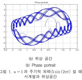 그림  1.     과  주기적  외력( sin  일  때  시계열과  위상공간
