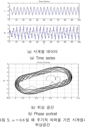 Fig.  5  Time  series  and  phase  portrait  with  periodic  external  force  when      