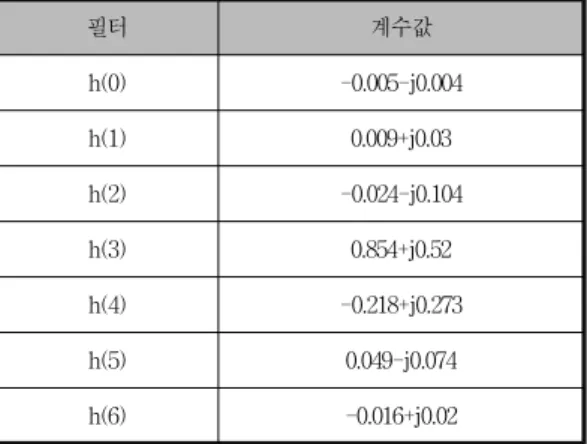 그림  3  은  신호대  잡음비가  30dB,  표  1  의  채널을  통과 한  16-QAM  신호의  수신  성상도를  나타낸  것이다.  진폭 의  찌그러짐과  위상의  흔들림이  발생되어  16  개의  신호 점들을  구분할  수  없음을  알  수  있다