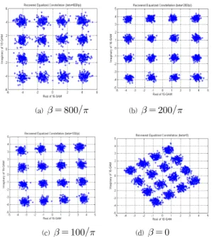 표 2. weighting factor에 따른 잔류 isi 통계치 Table 2. Residual isi statistics by the weighting 
