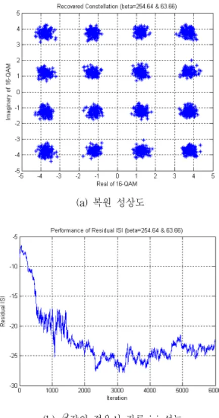그림 6.   값을 적응적으로 변화시킬 때의 잔류 isi 성능  Fig.  6.  Performance  of  residual  isi  by  the 