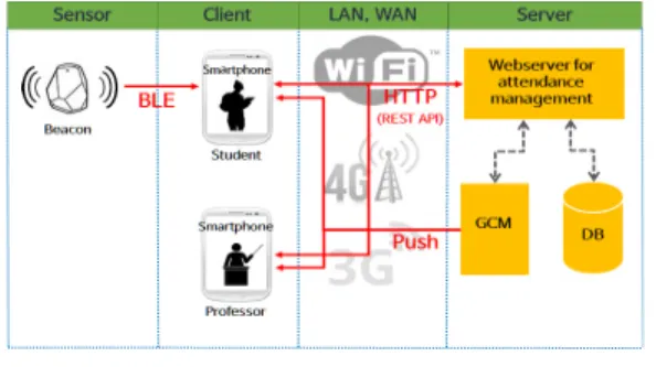 그림  2.  스마트  출석  확인  시스템  구성  요소 Fig  2.  System  components  of  the  proposed  system