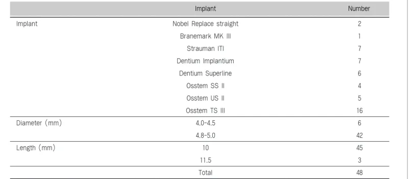 Table 1. Characteristics of implants               