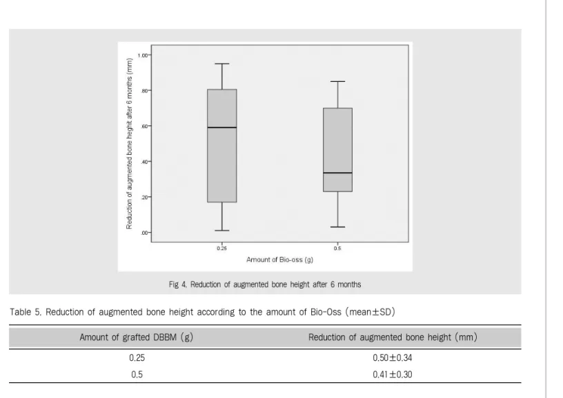 Table 4. Correlation between implants protrusion length and the amount of augmented bone height (mean±SD) 