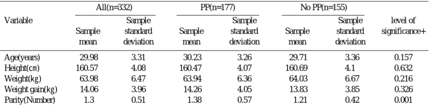 Table 1. Stastical analysis comparing age, height, weight, wight gain in PP* and no PP groups