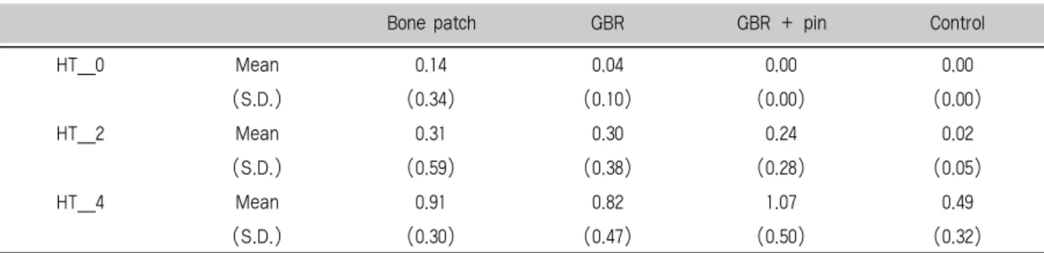 Fig. 5. Representative histologic images.(a) bone patch group. (b) GBR group. (c) GBR + pin group
