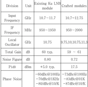 그림  5.  국부발진신호의  위상잡음  Fig.  5  Phase  Noise  of  Local  Oscillator