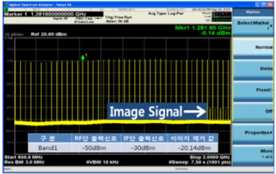 그림  8.  설계한  하향변환기의  이미지  신호  Fig.  8  Image  signal  of  designed  down-converter