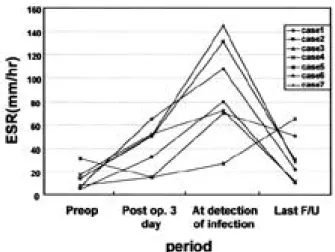 Fig. 1. Diagram showing the serial values of ESR of cases before surgery, postoperation third day, at detection of infection and last follow up.
