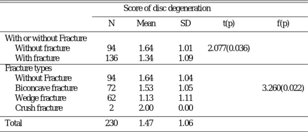 Fig. 3. This box plot shows bone marrow density of vertebral bodies with or without fracture.